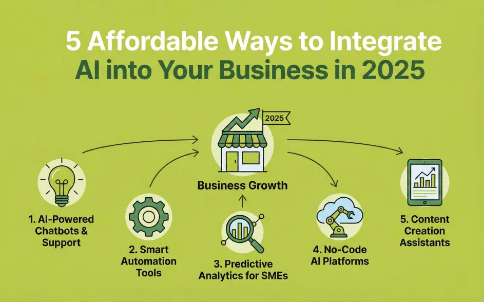 5 Affordable Ways to Integrate AI into Your Business in 2025
